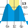 Tide chart for Dupont Wharf, Nisqually Reach, Washington on 2023/12/13