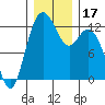 Tide chart for Dupont Wharf, Nisqually Reach, Washington on 2023/12/17