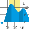 Tide chart for Dupont Wharf, Nisqually Reach, Washington on 2023/12/1