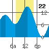 Tide chart for Dupont Wharf, Nisqually Reach, Washington on 2023/12/22