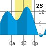 Tide chart for Dupont Wharf, Nisqually Reach, Washington on 2023/12/23