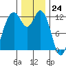Tide chart for Dupont Wharf, Nisqually Reach, Washington on 2023/12/24