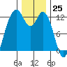 Tide chart for Dupont Wharf, Nisqually Reach, Washington on 2023/12/25