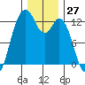 Tide chart for Dupont Wharf, Nisqually Reach, Washington on 2023/12/27