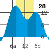 Tide chart for Dupont Wharf, Nisqually Reach, Washington on 2023/12/28