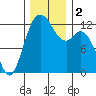 Tide chart for Dupont Wharf, Nisqually Reach, Washington on 2023/12/2