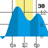 Tide chart for Dupont Wharf, Nisqually Reach, Washington on 2023/12/30