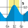 Tide chart for Dupont Wharf, Nisqually Reach, Washington on 2023/12/5