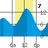 Tide chart for Dupont Wharf, Nisqually Reach, Washington on 2023/12/7