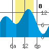 Tide chart for Dupont Wharf, Nisqually Reach, Washington on 2023/12/8