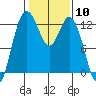 Tide chart for Dupont Wharf, Nisqually Reach, Washington on 2024/02/10