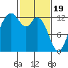 Tide chart for Dupont Wharf, Nisqually Reach, Washington on 2024/02/19