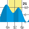 Tide chart for Dupont Wharf, Nisqually Reach, Washington on 2024/02/21
