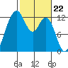 Tide chart for Dupont Wharf, Nisqually Reach, Washington on 2024/02/22