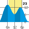 Tide chart for Dupont Wharf, Nisqually Reach, Washington on 2024/02/23