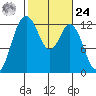 Tide chart for Dupont Wharf, Nisqually Reach, Washington on 2024/02/24