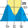 Tide chart for Dupont Wharf, Nisqually Reach, Washington on 2024/02/25
