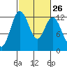 Tide chart for Dupont Wharf, Nisqually Reach, Washington on 2024/02/26