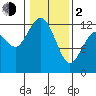 Tide chart for Dupont Wharf, Nisqually Reach, Washington on 2024/02/2