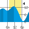 Tide chart for Dupont Wharf, Nisqually Reach, Washington on 2024/02/4