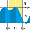 Tide chart for Dupont Wharf, Nisqually Reach, Washington on 2024/02/5