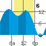 Tide chart for Dupont Wharf, Nisqually Reach, Washington on 2024/02/6