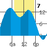 Tide chart for Dupont Wharf, Nisqually Reach, Washington on 2024/02/7