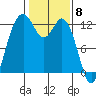 Tide chart for Dupont Wharf, Nisqually Reach, Washington on 2024/02/8
