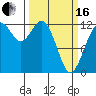 Tide chart for Dupont Wharf, Nisqually Reach, Washington on 2024/03/16