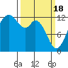 Tide chart for Dupont Wharf, Nisqually Reach, Washington on 2024/03/18