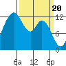 Tide chart for Dupont Wharf, Nisqually Reach, Washington on 2024/03/20