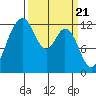 Tide chart for Dupont Wharf, Nisqually Reach, Washington on 2024/03/21
