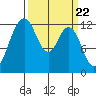 Tide chart for Dupont Wharf, Nisqually Reach, Washington on 2024/03/22