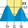Tide chart for Dupont Wharf, Nisqually Reach, Washington on 2024/03/23