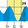 Tide chart for Dupont Wharf, Nisqually Reach, Washington on 2024/03/29