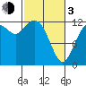Tide chart for Dupont Wharf, Nisqually Reach, Washington on 2024/03/3