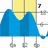 Tide chart for Dupont Wharf, Nisqually Reach, Washington on 2024/03/7