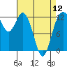 Tide chart for Dupont Wharf, Nisqually Reach, Washington on 2024/04/12