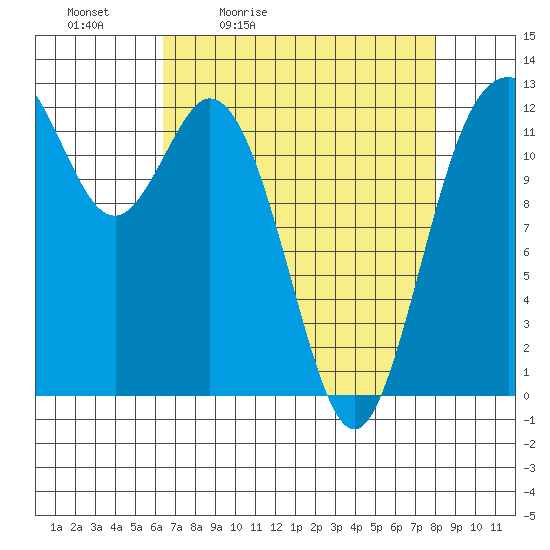 Tide chart for Dupont Wharf, Nisqually Reach on 2024/04/13