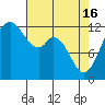Tide chart for Dupont Wharf, Nisqually Reach, Washington on 2024/04/16