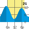 Tide chart for Dupont Wharf, Nisqually Reach, Washington on 2024/04/21