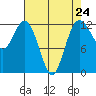 Tide chart for Dupont Wharf, Nisqually Reach, Washington on 2024/04/24