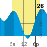 Tide chart for Dupont Wharf, Nisqually Reach, Washington on 2024/04/26