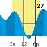 Tide chart for Dupont Wharf, Nisqually Reach, Washington on 2024/04/27