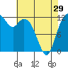 Tide chart for Dupont Wharf, Nisqually Reach, Washington on 2024/04/29