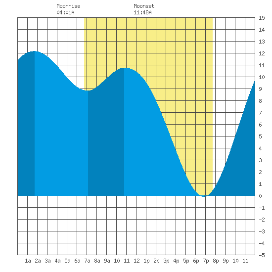 Tide chart for Dupont Wharf, Nisqually Reach on 2024/04/02