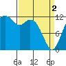 Tide chart for Dupont Wharf, Nisqually Reach, Washington on 2024/04/2