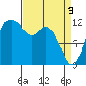 Tide chart for Dupont Wharf, Nisqually Reach, Washington on 2024/04/3