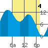 Tide chart for Dupont Wharf, Nisqually Reach, Washington on 2024/04/4