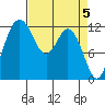 Tide chart for Dupont Wharf, Nisqually Reach, Washington on 2024/04/5